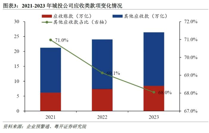 城投正在起变化：从3300家城投财报看转型进程及隐性债务测算