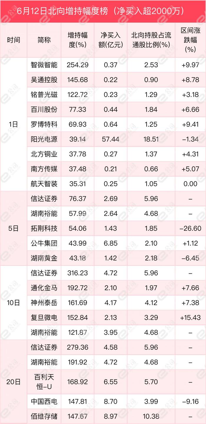 北向资金单日净卖出63.04亿元，减仓食品饮料、汽车、家用电器