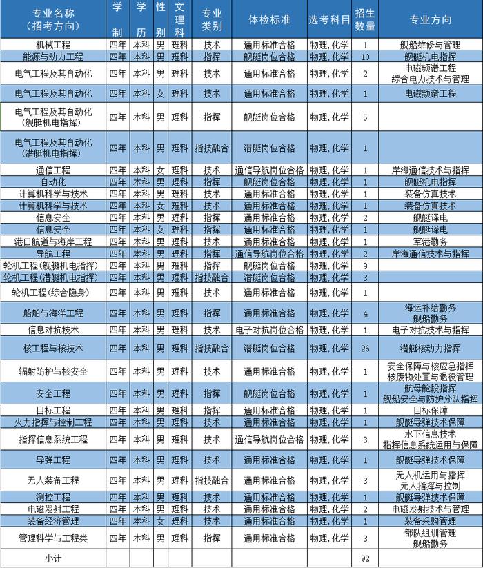 海军工程大学 | 2024年招收普通高中毕业生计划新鲜出炉