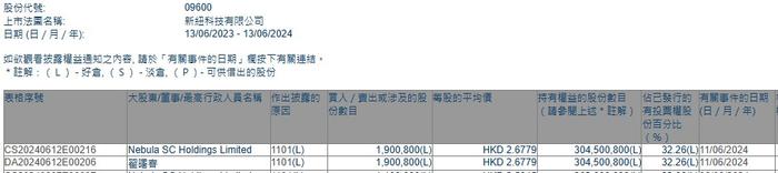 董事会主席兼首席执行官翟曙春增持新纽科技(09600)190.08万股 每股作价约2.68港元