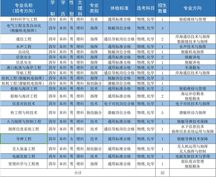 海军工程大学 | 2024年招收普通高中毕业生计划新鲜出炉