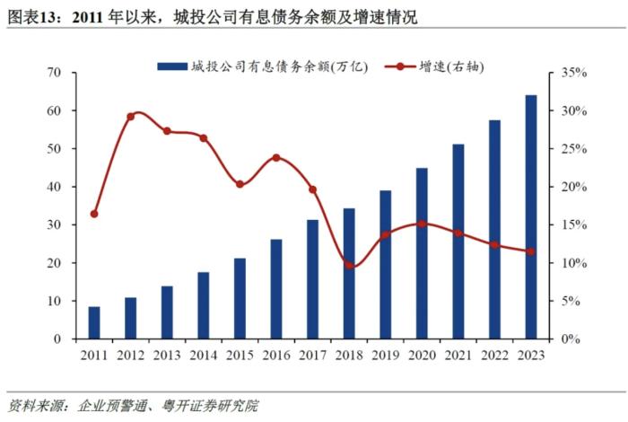 城投正在起变化：从3300家城投财报看转型进程及隐性债务测算