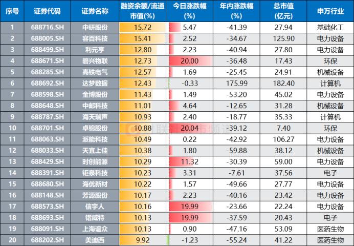 “688”股人气爆发！涨停数居年内次高，多路资金大举入场，19股融资控盘超一成