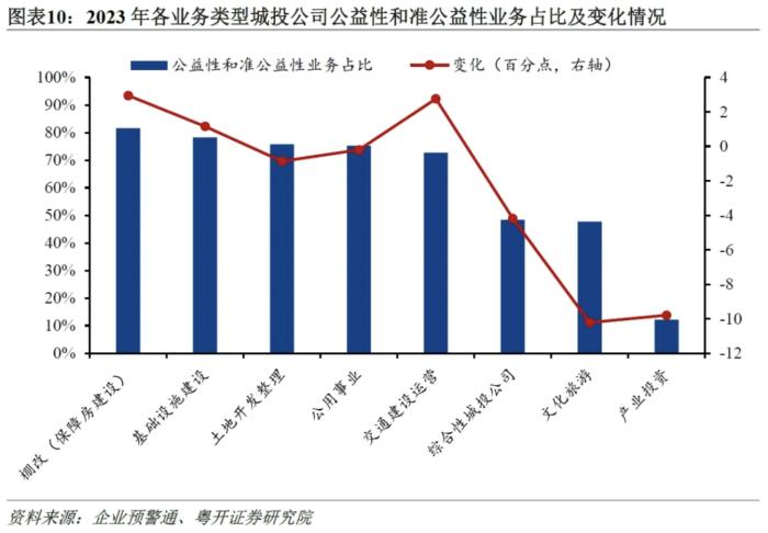 城投正在起变化：从3300家城投财报看转型进程及隐性债务测算