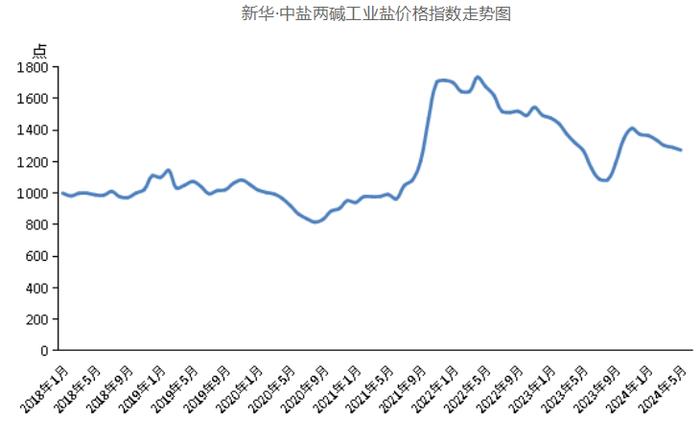 5月份两碱工业盐价格小幅震荡