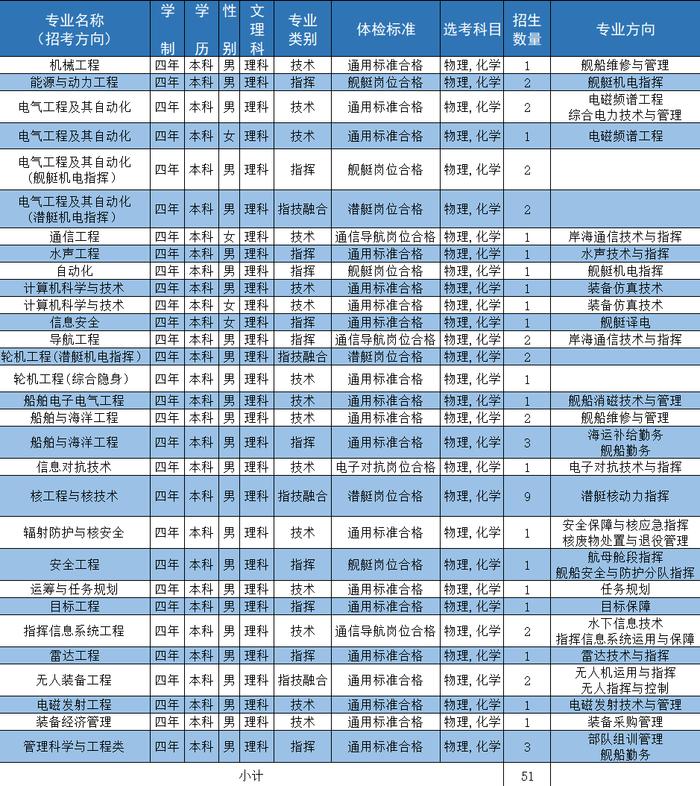 海军工程大学 | 2024年招收普通高中毕业生计划新鲜出炉