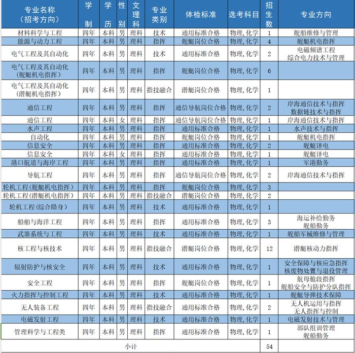 海军工程大学 | 2024年招收普通高中毕业生计划新鲜出炉