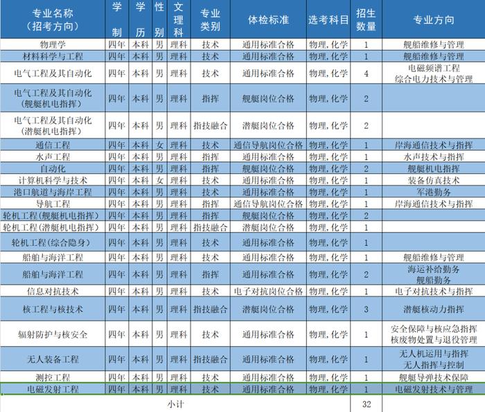 海军工程大学 | 2024年招收普通高中毕业生计划新鲜出炉