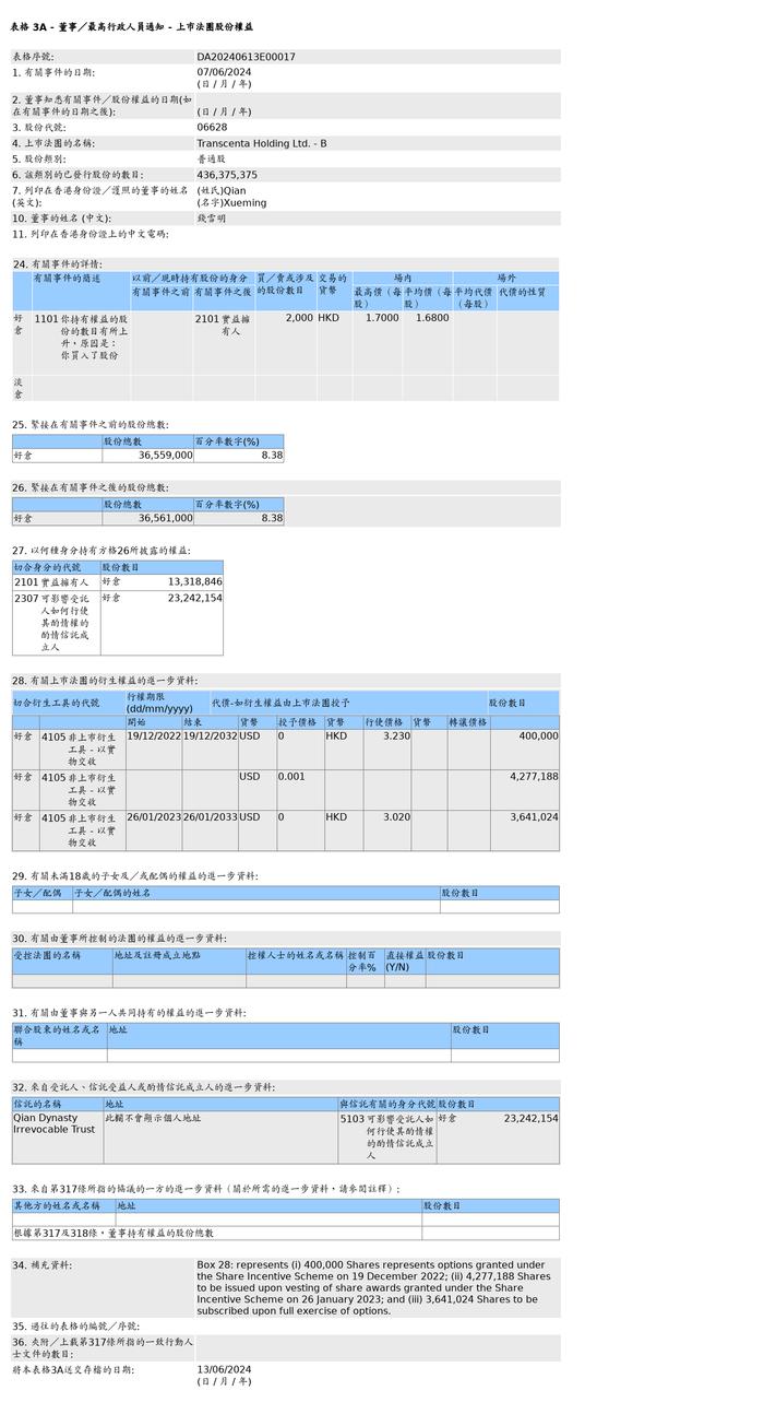 创胜集团-B(06628.HK)获钱雪明增持2,000股普通股股份，价值约3,360港元