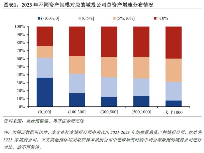 城投正在起变化：从3300家城投财报看转型进程及隐性债务测算