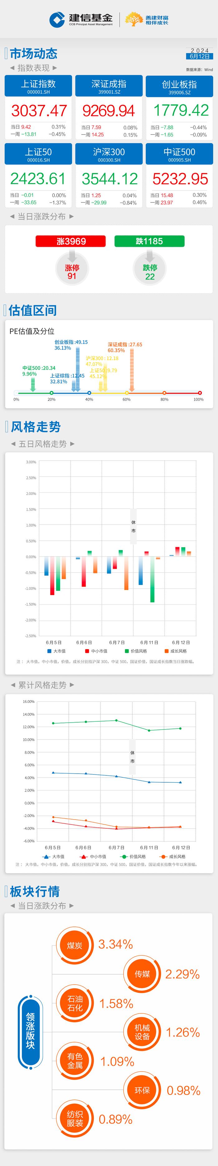 建信基金｜每日播报-煤炭引领周期股反弹，题材股相对活跃