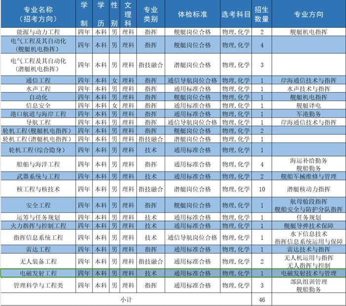 海军工程大学 | 2024年招收普通高中毕业生计划新鲜出炉