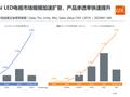 2024年1~4月中国电视机Mini LED市场发展趋势