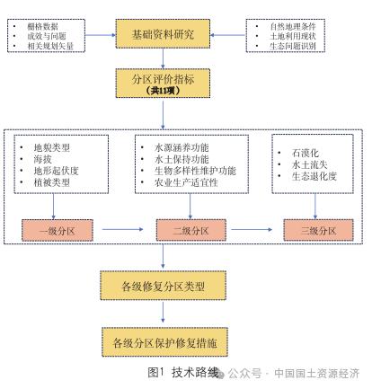 【案例分享】基于GIS软件的县域国土空间生态修复分区研究——以贵州省松桃县为例