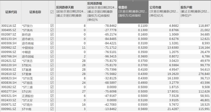 7只股票连续28天跌停！首只“市值退市”股已锁定！