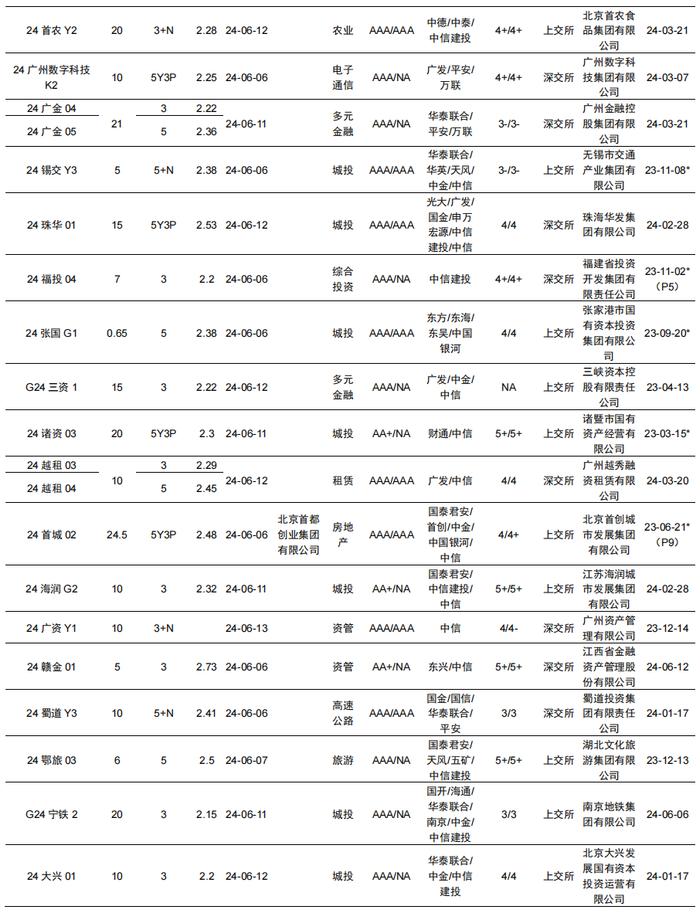 【中金固收·信用】中国公司债及企业债信用分析周报