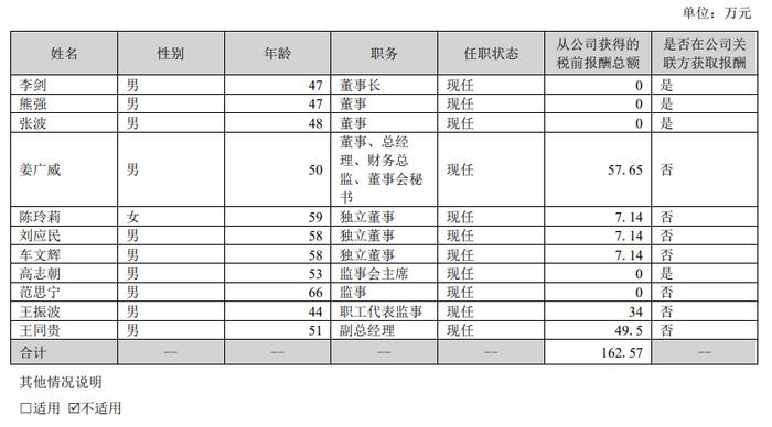 大连友谊被问询：总经理姜广威兼任董秘、财务总监三职，年薪58万元