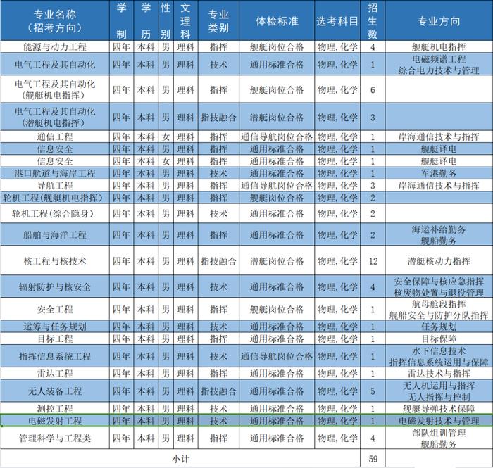 海军工程大学 | 2024年招收普通高中毕业生计划新鲜出炉