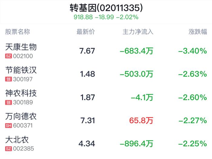 转基因概念盘中跳水，万向德农跌2.27%