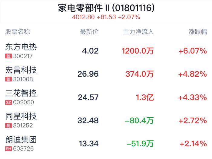 家电零部件行业盘中拉升，东方电热涨6.07%