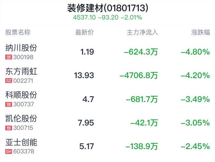 装修建材行业盘中跳水，北京利尔跌0.91%