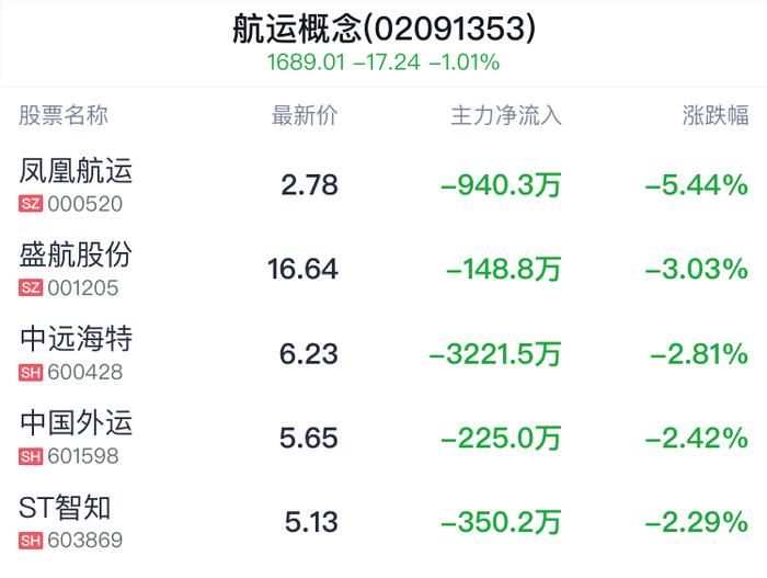 航运概念盘中跳水，中创物流跌0.74%