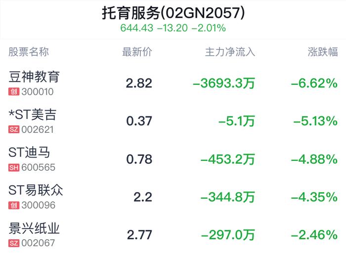 托育服务概念盘中跳水，孚日股份跌1.84%