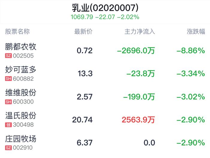 乳业概念盘中跳水，三元股份跌1.27%
