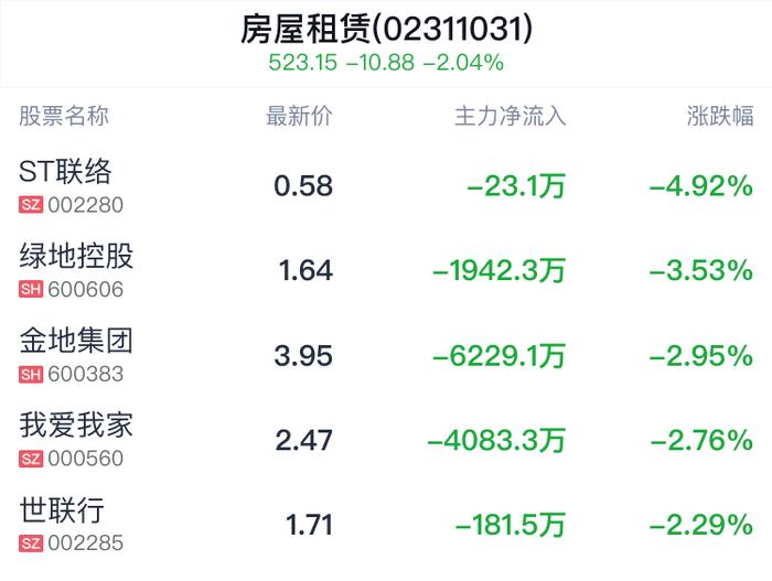 房屋租赁概念盘中跳水，绿地控股跌3.53%