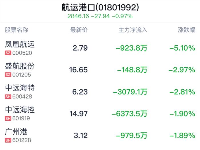 航运港口行业盘中跳水，辽港股份跌0.76%