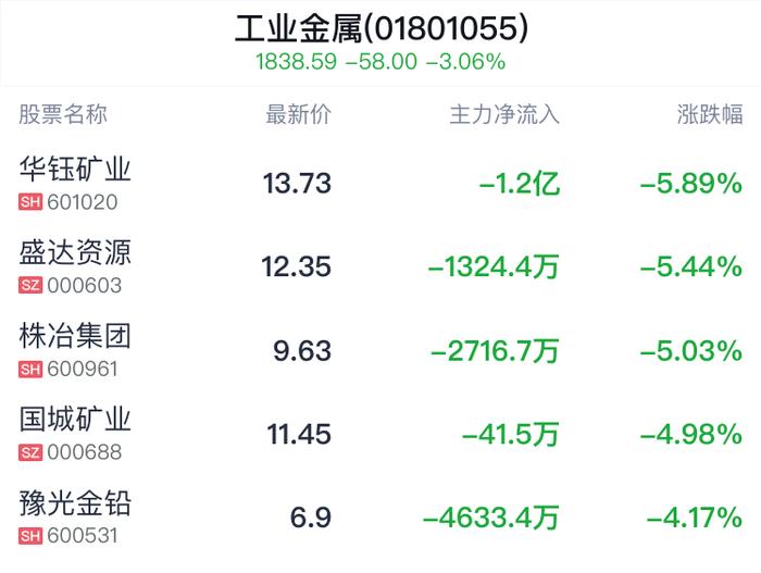 工业金属行业盘中跳水，楚江新材跌0.56%