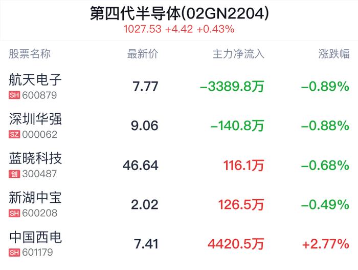 第四代半导体概念盘中跳水，航天电子跌0.89%