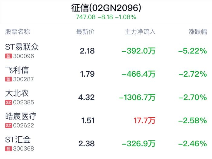 征信概念盘中跳水，中科金财跌0.68%