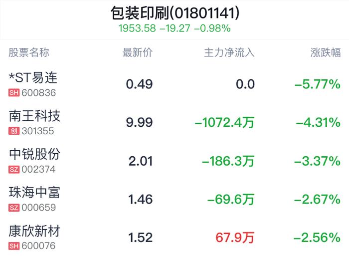 包装印刷行业盘中跳水，劲嘉股份跌0.50%