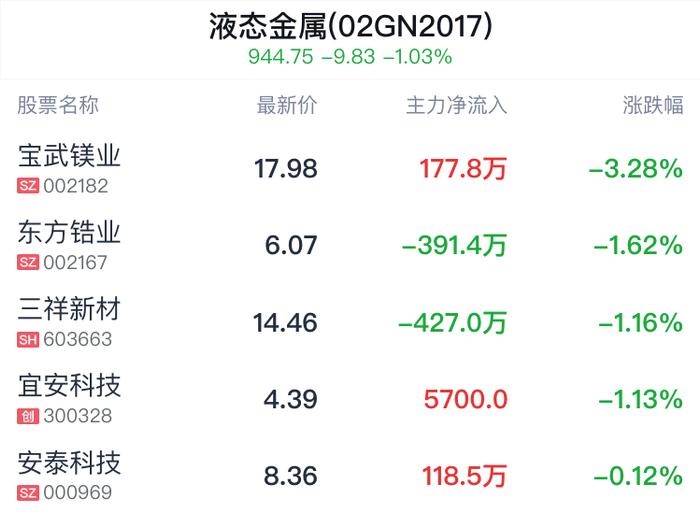 液态金属概念盘中跳水，宝武镁业跌3.28%