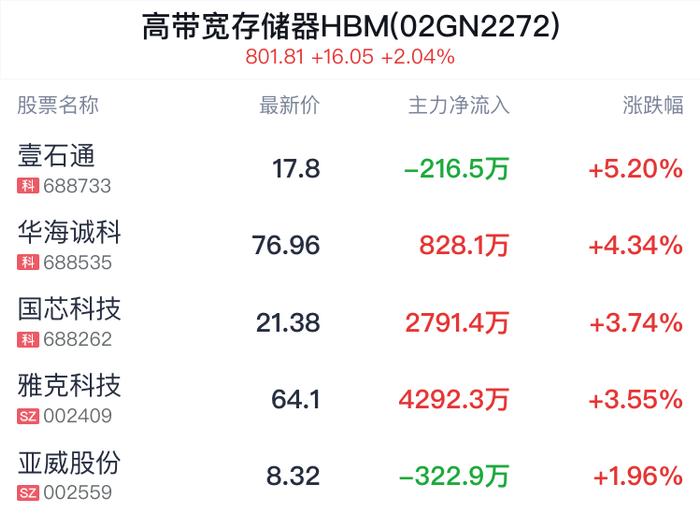 高带宽存储器HBM概念盘中拉升，壹石通涨5.20%