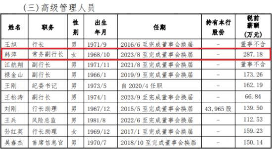 大连银行常务副行长韩萍56岁年龄不小 年薪287万远高于副行长穆金山