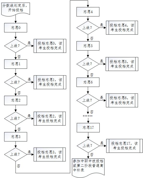 志愿填报明天开始！湛江中考6月30日开考，详细解答来了→