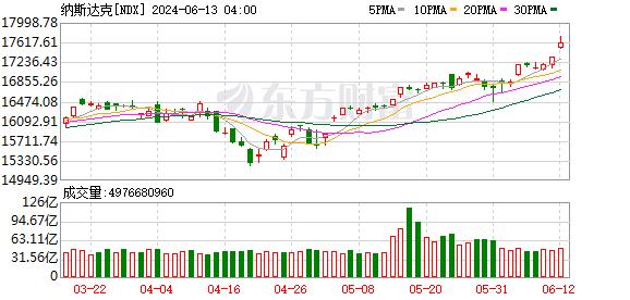 隔夜外盘：纳指、标普500指数均续刷历史新高 大型科技股普涨 英伟达涨超3%