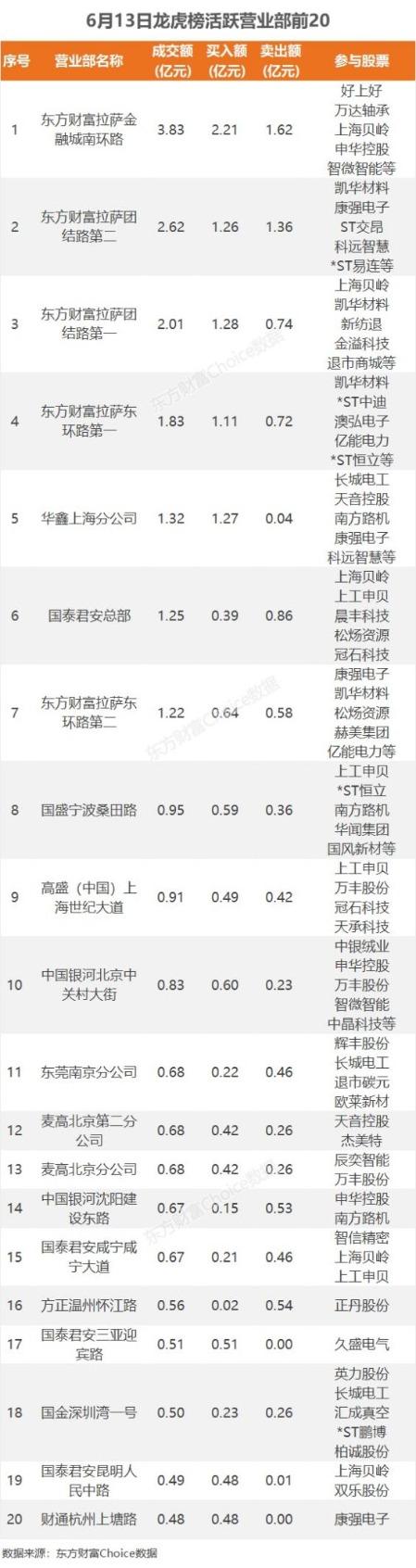 6月13日龙虎榜：9200万抢筹康强电子 机构净买入10只股