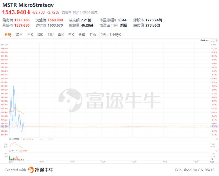 美股早市 | 三大指数走势分化，多只科技股走强，英伟达涨超3%盘中再创新高，特斯拉涨近7%，博通大涨近15%