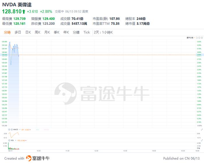 美股早市 | 三大指数走势分化，多只科技股走强，英伟达涨超3%盘中再创新高，特斯拉涨近7%，博通大涨近15%