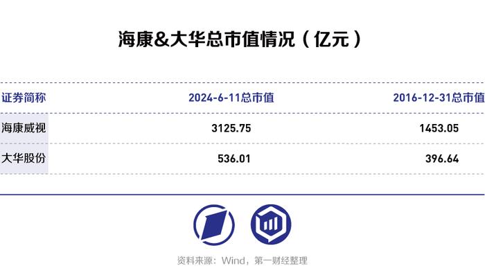 海康威视VS大华股份：从安防转战数字化转型，“马太效应”持续凸显？