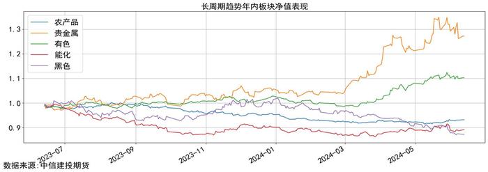 量化CTA时序跟踪 · 市场高波震荡，品种走势趋近，短趋势策略净值磨损