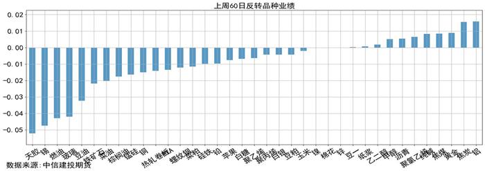 量化CTA时序跟踪 · 市场高波震荡，品种走势趋近，短趋势策略净值磨损