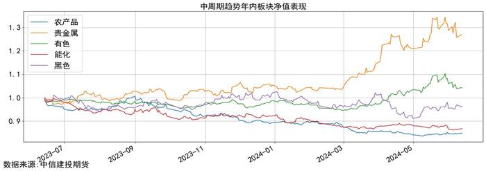 量化CTA时序跟踪 · 市场高波震荡，品种走势趋近，短趋势策略净值磨损