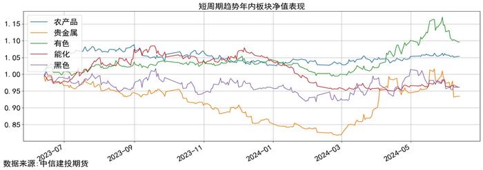 量化CTA时序跟踪 · 市场高波震荡，品种走势趋近，短趋势策略净值磨损