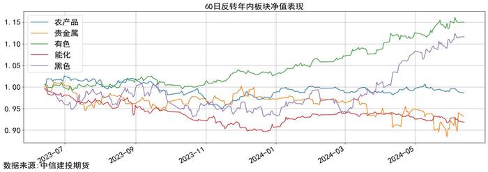 量化CTA时序跟踪 · 市场高波震荡，品种走势趋近，短趋势策略净值磨损