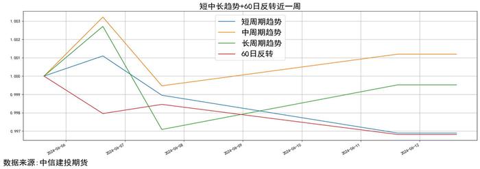 量化CTA时序跟踪 · 市场高波震荡，品种走势趋近，短趋势策略净值磨损