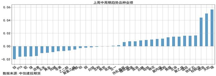 量化CTA时序跟踪 · 市场高波震荡，品种走势趋近，短趋势策略净值磨损